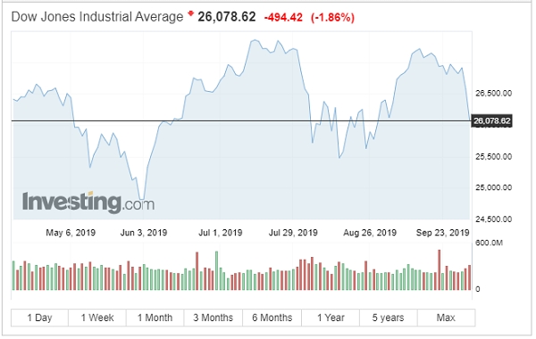 Thị trường chứng khoán Mỹ giảm mạnh. Nguồn: Investing.com