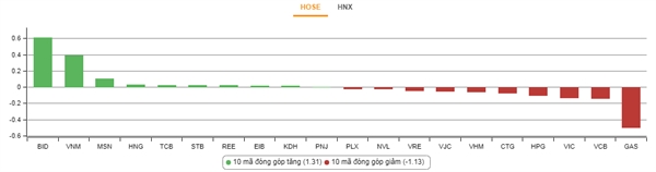 Nhóm cổ phiếu tác động nhiều nhất đến VN-Index. Nguồn: VnDirect