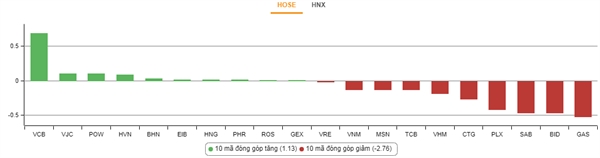 Top cổ phiếu tác động mạnh đến VN-Index. Nguồn: VnDirect