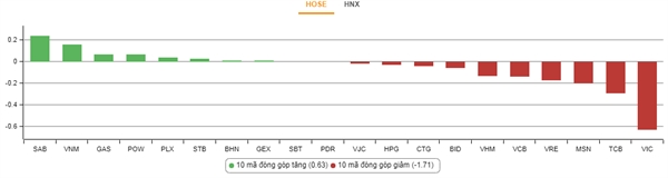 Nhóm cổ phiếu tác động nhiều đến chỉ số VN-Index. Nguồn: VnDirect