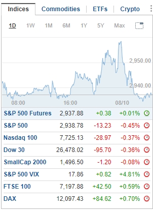 Diễn biến của các chỉ số trên thị trường chứng khoán thế giới. Nguồn: Investing.com