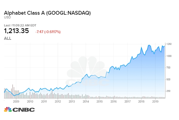 CNBC: Cổ phiếu của Google từ năm 2009.