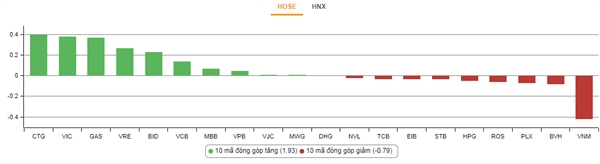 Thị trường chứng khoán sáng 09/10: VN-Index tích cực dù Dow Jones giảm điểm Nhóm cổ phiếu tác động lên VN-Index. Nguồn: VnDirect