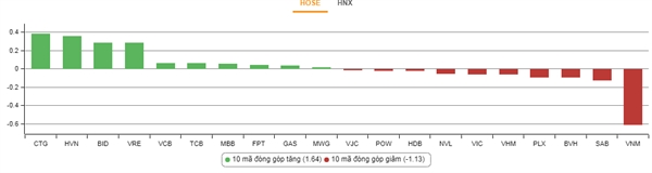 Nhóm cổ phiếu tác động đối với chỉ số VN-Index (thời gian thống kê: 14h30). Nguồn: VnDirect