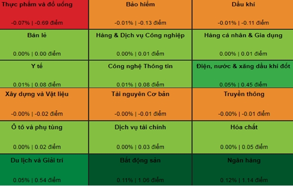 Thị trường chứng khoán sáng 09/10: VN-Index tích cực dù Dow Jones giảm điểm Nhóm ngành tác động lên VN-Index. Nguồn: VDSC