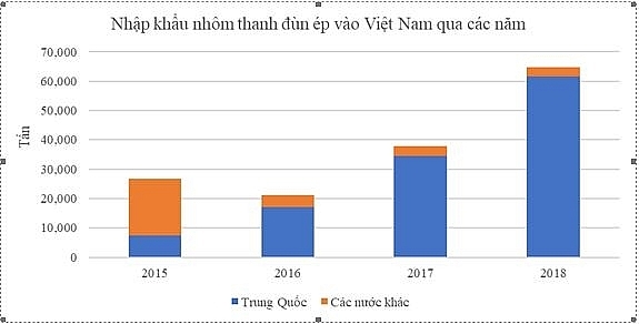 Nhập khẩu nhôm thanh đùn ép từ Trung Quốc vào Việt Nam tăng nhanh trong giai đoạn 2015 - 2018. Ảnh: baocongthuong.