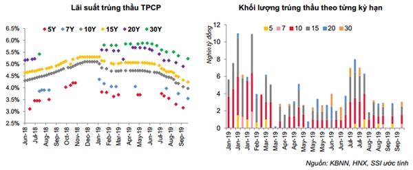 Trai phieu Chinh phu Viet Nam hap dan nha dau tu ngoai?