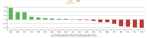 Nhóm cổ phiếu tác động nhiều tới VN-Index. Nguồn: VnDirect
