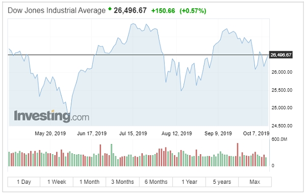 Chỉ số Dow Jones tăng mạnh. Nguồn: Investing.com