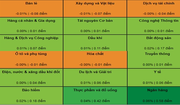 Nhóm cổ phiếu Ngân hàng đang nhận được sự hỗ trợ tích cực nhất của dòng tiền. Nguồn: VDSC