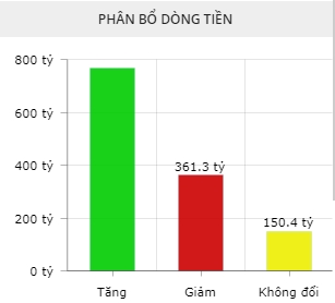 Dòng tiền phân bổ trên sàn HoSE. Nguồn: Fireant