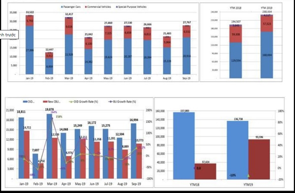 Biểu đồ so sánh giữa ô tô du lịch, thương mại và chuyên dụng (trên); Biểu đồ so sánh ô tô nhập khẩu và sản xuất lắp ráp (dưới). Nguồn ảnh: VOV