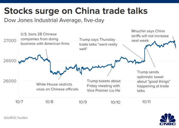 Diễn biến củ Dow Jones qua các cột mốc quan trọng về trong cuộc thương chiến Mỹ -Trung. Nguồn: CNBC