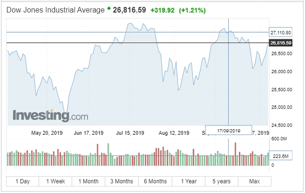 Thị trường chứng khoán Mỹ tăng mạnh. Nguồn: Investing.com