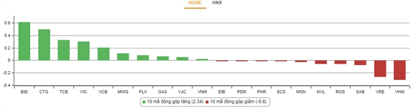 Nhóm cổ phiếu tác động đến chỉ số VN-Index. Nguồn: VnDirect
