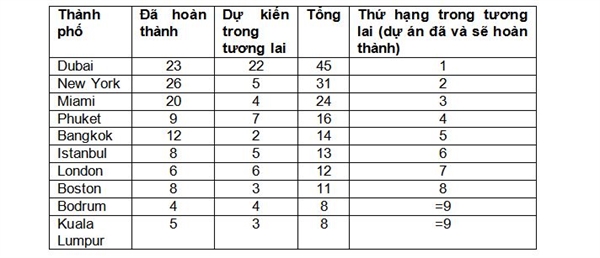 Top 10 thành phố dẫn đầu số lượng dự án khu dân cư có thương hiệu đã và sẽ được hoàn thành trong tương lai: 