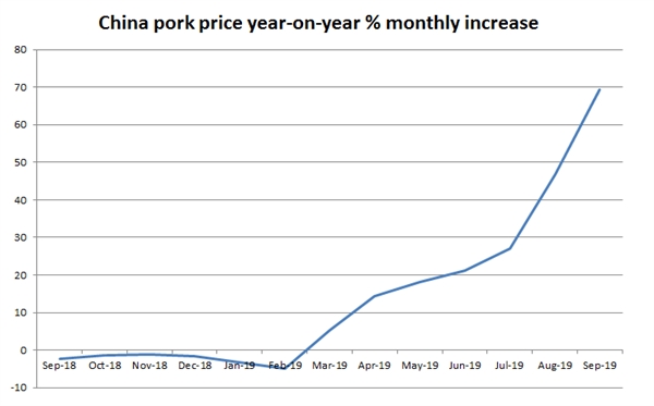 Giá thịt lợn tại Trung Quốc tăng liên tục. Nguồn: China’s National Bureau of Statistics