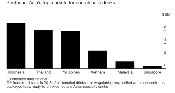 Quy mô thị trường đồ uống tại một số nước châu Á.