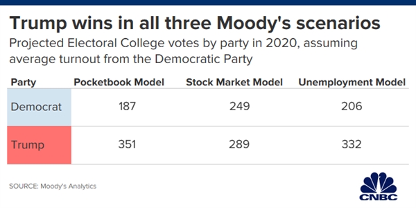 Moody's dự báo ông Trump sẽ giành chiến thắng áp đảo trong cuộc đầu cử năm 2020. Ảnh: CNBC