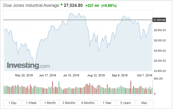 Chỉ số Dow Jones đạt mức trên 27.000 đầu tiên kể từ 19/09. Nguồn: Investing.com