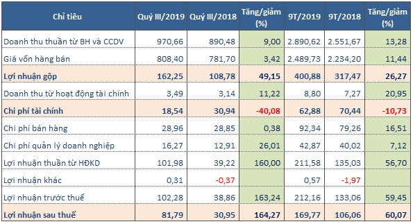 Kết quả kinh doanh của DRC trong quý III/2019 (Tỷ đồng). Nguồn: BCTC DRC 