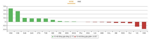 Nhóm cổ phiếu tác động đến chỉ số VN-Index. Nguồn: VnDirect