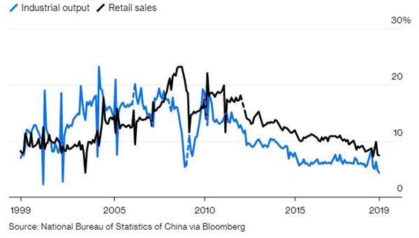 Tăng trưởng kinh tế Trung Quốc đang chậm lại trong năm 2019. Anhr: Bloomberg