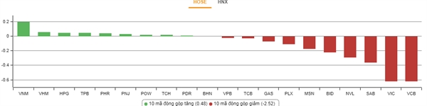 Nhóm cổ phiếu tác động lên chỉ số VN-Index. Nguồn: VnDirect