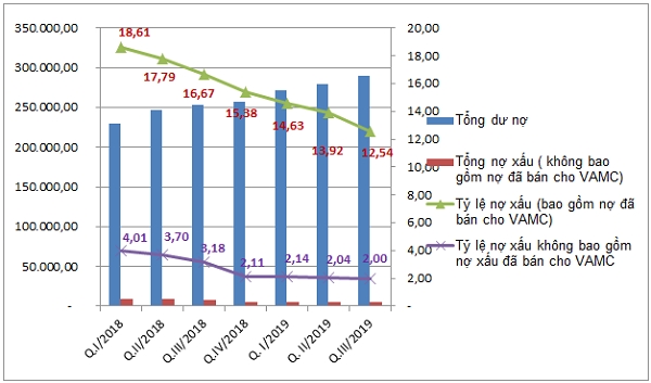 Tỷ lệ nợ xấu của Sacombank qua từng giai đoạn (Tỷ đồng, %). Nguồn: VH tổng hợp 