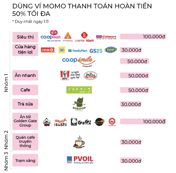 Xôn xao ngày 1.11 “siêu hoàn tiền 50%” của MoMo