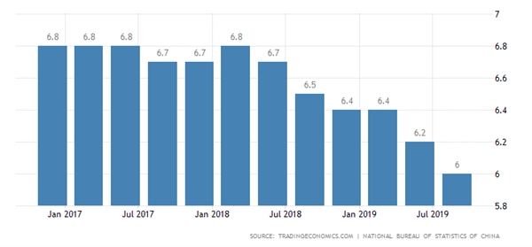 GDP của Trung Quốc chỉ tăng trưởng 6% trong quí III/2019, mức thấp nhất kể từ năm 1992. Nguồn: Trading Economics