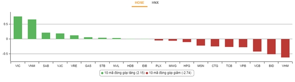 Nhóm cổ phiếu tác động mạnh lên VN-Index. Nguồn: VnDirect