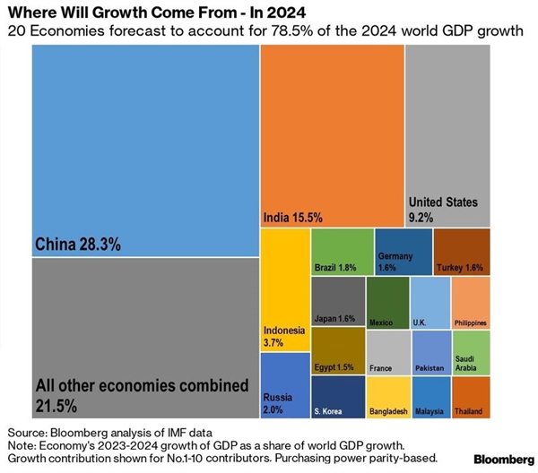 20 nền kinh tế sẽ chi phối tăng trưởng kinh tế toàn cầu vào năm 2024. Ảnh: Bloomberg