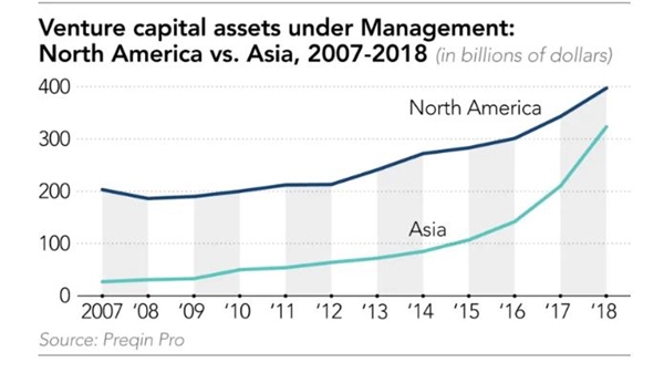 tài sản đầu tư mạo hiểm thuộc quyền quản lý Bắc Mỹ so với châu Á 2007-2018