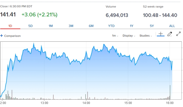 Cổ phiếu United Technologies Corp (UTX:NYSE) tăng trong phiên 22/10. Nguồn: CNBC