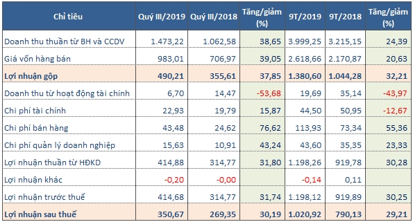 Kết quả kinh doanh quý III/2019 của VCS. Nguồn: NCĐT tổng hợp 