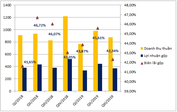 Biên lãi gộp của DHG thấp nhất trong 6 quý qua ( Tỷ đồng, %). Nguồn: NCĐT tổng hợp 