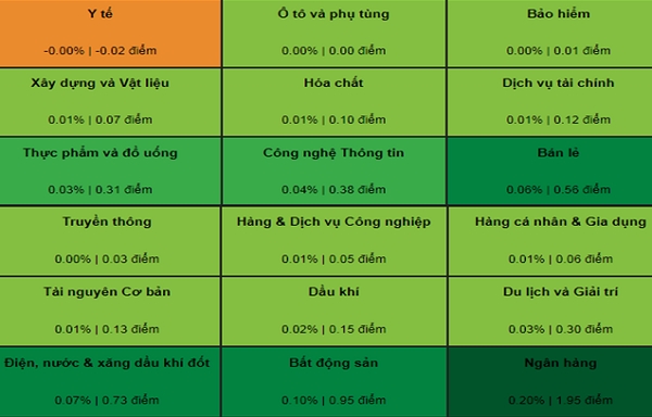 Dòng tiền trên thị trường chứng khoán lan tỏa đến hầu hết các nhóm ngành. Nguồn: VDSC