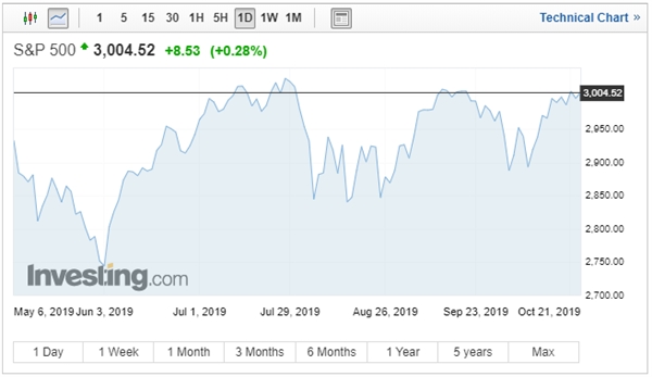 Chỉ số S&P 500 tiến sát mốc kỷ lục vào tháng 07/2019. Nguồn: Investing.com
