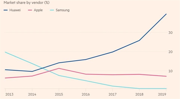 Thị phần của Samsung tại Trung Quốc đã sụt giảm mạnh xuống 1%. Ảnh: Financial Times