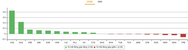 Nhóm cổ phiếu tác động nhiều đến chỉ số VN-Index. Nguồn: VnDirect