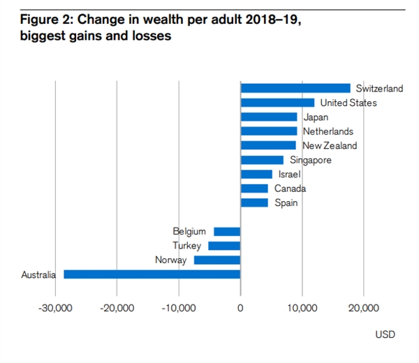 Thay đổi về sự giàu có trên mỗi người trưởng thành 2018-2019, các khoản lãi và lỗ lớn nhất