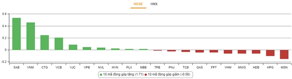 SAB và VNM tác động tích cực nhất đến VN-Index sáng 25/10. Nguồn: VnDirect