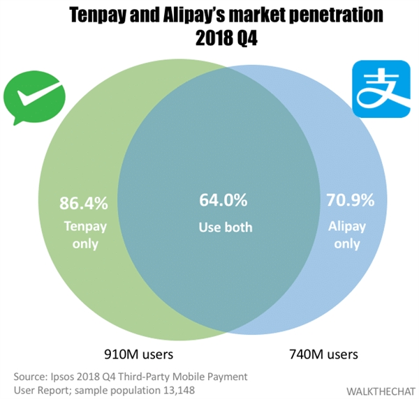 Thị phần của Alipay và WeChatpay 2018. Nguồn: walkthechat