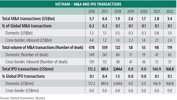 Vietnam warned over economic slowdown with less M&A deals in 2020