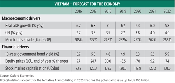 Vietnam warned over economic slowdown with less M&A deals in 2020