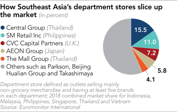 Thị trường TMĐT tại Đông Nam Á đnag có sự cạnh tranh khốc liệt giữa các ông lớn. Ảnh: Nikkei Asian Review