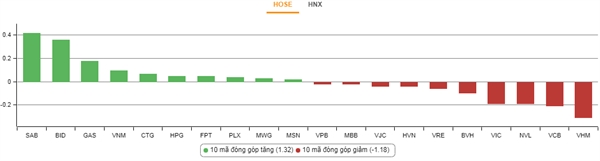 Nhóm cổ phiếu tác động mạnh đến chỉ số VN-Index. Nguồn: VnDirect