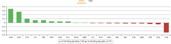 Top cổ phiếu tác động mạnh đến chỉ số VN-Index. Nguồn: VnDirect