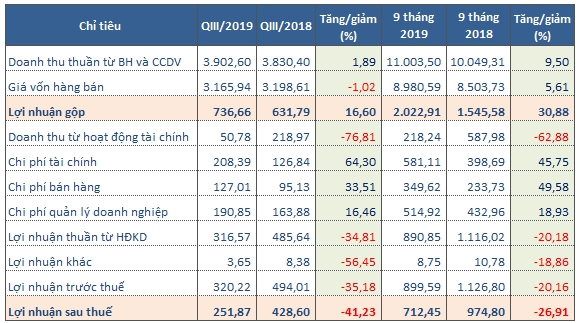 Kết quả kinh doanh của GEX trong quý III/2019 (Tỷ đồng). Nguồn: NCĐT tổng hợp.